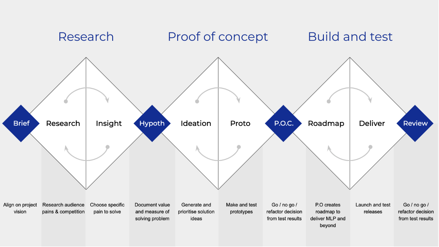 The Triple Diamond Design Process A Comprehensive Guide the-triple-diamond-design-process-a-comprehensive-guide